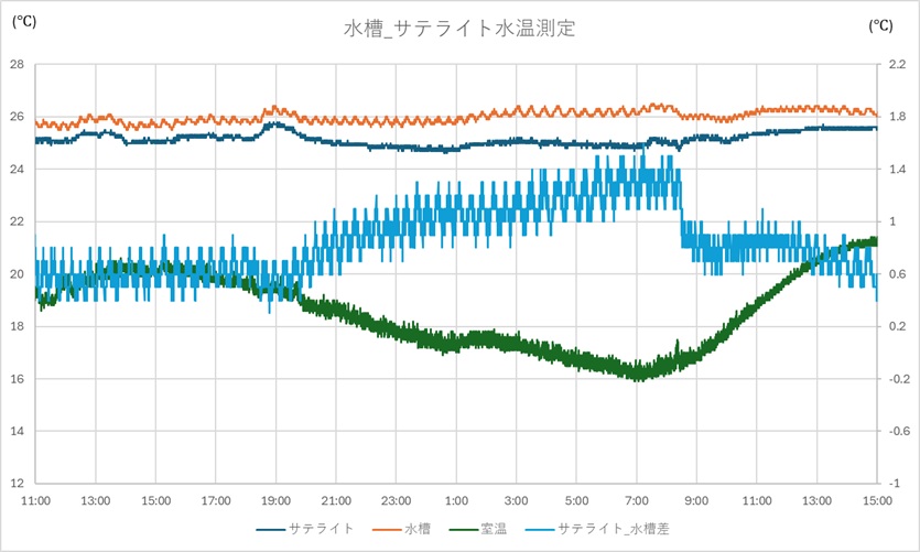 サテライト_水槽水温測定2