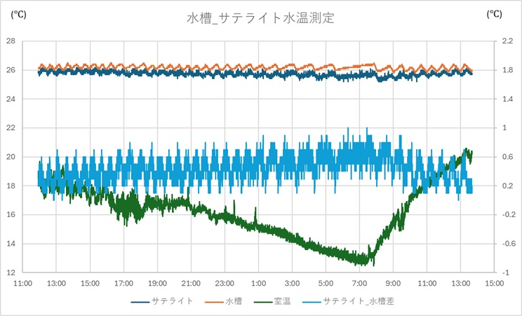 サテライト_水槽水温測定