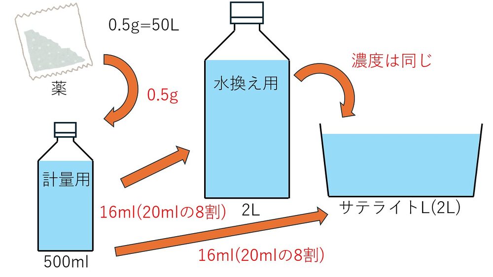 投薬量